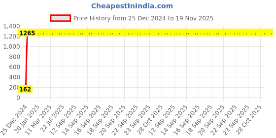 moglix.com JBRIDERZ Bike 9 Led 27W Round Fog Light For Harley Davidson Flstf Fat Boy jbriderz Price History Graph from 25 Dec 2024 to 18 Nov 2025