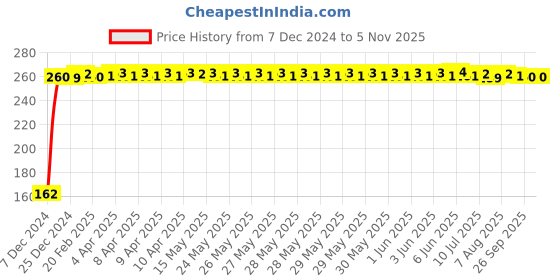 moglix.com JBRIDERZ Bike 9 Led 27W Round Fog Light For Harley Davidson Road King jbriderz Price History Graph from 7 Dec 2024 to 4 Nov 2025