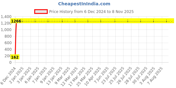 moglix.com JBRIDERZ Bike 9 Led 27W Round Fog Light For Harley Davidson Softail Slim jbriderz Price History Graph from 6 Dec 2024 to 7 Nov 2025
