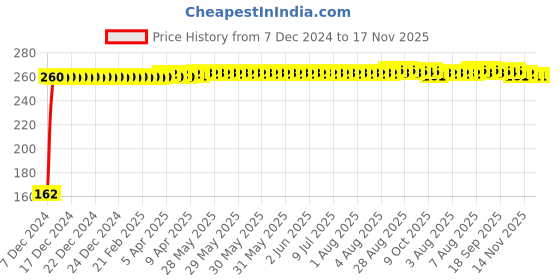 moglix.com JBRIDERZ Bike 9 Led 27W Round Fog Light For Harley Davidson Street Bob jbriderz Price History Graph from 7 Dec 2024 to 15 Nov 2025
