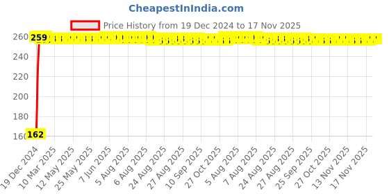 moglix.com JBRIDERZ Bike 9 Led 27W Round Fog Light For Harley Davidson Superlow jbriderz Price History Graph from 19 Dec 2024 to 17 Nov 2025