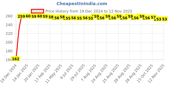 moglix.com JBRIDERZ Bike 9 Led 27W Round Fog Light For Harley Davidson Vrsc jbriderz Price History Graph from 19 Dec 2024 to 11 Nov 2025