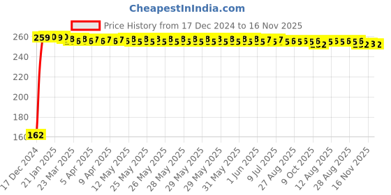 moglix.com JBRIDERZ Bike 9 Led 27W Round Fog Light For Harley Davidson Xr1200 jbriderz Price History Graph from 17 Dec 2024 to 16 Nov 2025