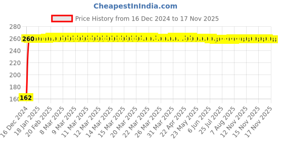moglix.com JBRIDERZ Bike 9 Led 27W Round Fog Light For Hero Ambition jbriderz Price History Graph from 16 Dec 2024 to 16 Nov 2025