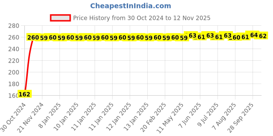 moglix.com JBRIDERZ Bike 9 Led 27W Round Fog Light For Hero Cd 100 Ss jbriderz Price History Graph from 30 Oct 2024 to 12 Nov 2025