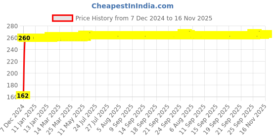 moglix.com JBRIDERZ Bike 9 Led 27W Round Fog Light For Hero Cd 110 Dream jbriderz Price History Graph from 7 Dec 2024 to 15 Nov 2025