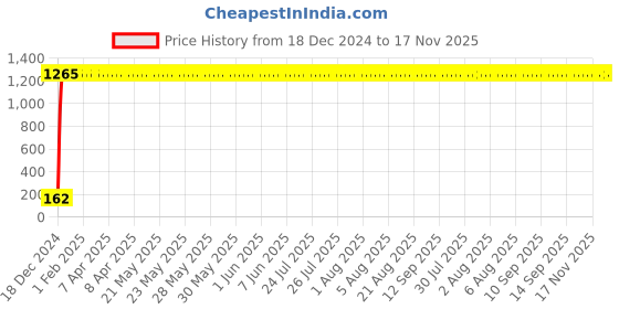 moglix.com JBRIDERZ Bike 9 Led 27W Round Fog Light For Hero Cd Deluxe jbriderz Price History Graph from 18 Dec 2024 to 16 Nov 2025