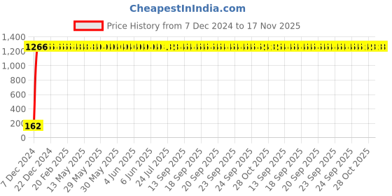 moglix.com JBRIDERZ Bike 9 Led 27W Round Fog Light For Hero Cd Deluxe New jbriderz Price History Graph from 7 Dec 2024 to 16 Nov 2025