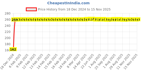 moglix.com JBRIDERZ Bike 9 Led 27W Round Fog Light For Hero Glamour Fi jbriderz Price History Graph from 18 Dec 2024 to 15 Nov 2025