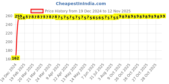 moglix.com JBRIDERZ Bike 9 Led 27W Round Fog Light For Hero Glamour Pgm Fi jbriderz Price History Graph from 19 Dec 2024 to 12 Nov 2025