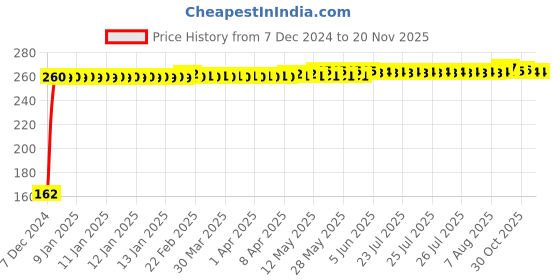 moglix.com JBRIDERZ Bike 9 Led 27W Round Fog Light For Hero Honda Cbz Gold jbriderz Price History Graph from 7 Dec 2024 to 19 Nov 2025