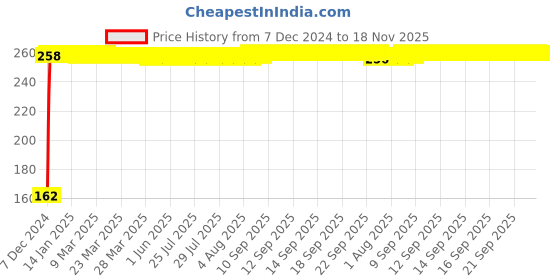 moglix.com JBRIDERZ Bike 9 Led 27W Round Fog Light For Hero Honda Sleek jbriderz Price History Graph from 7 Dec 2024 to 18 Nov 2025