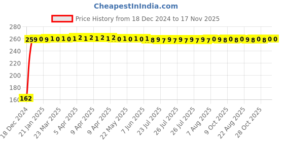 moglix.com JBRIDERZ Bike 9 Led 27W Round Fog Light For Hero Hunk jbriderz Price History Graph from 18 Dec 2024 to 17 Nov 2025