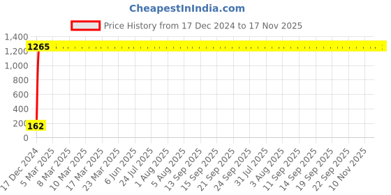 moglix.com JBRIDERZ Bike 9 Led 27W Round Fog Light For Hero Impulse jbriderz Price History Graph from 17 Dec 2024 to 17 Nov 2025
