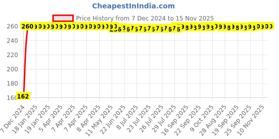 moglix.com JBRIDERZ Bike 9 Led 27W Round Fog Light For Hero Karizma R jbriderz Price History Graph from 7 Dec 2024 to 15 Nov 2025