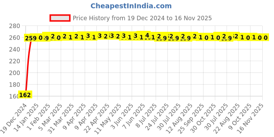 moglix.com JBRIDERZ Bike 9 Led 27W Round Fog Light For Hero Maestro Deluxe jbriderz Price History Graph from 19 Dec 2024 to 16 Nov 2025