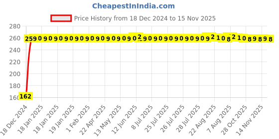moglix.com JBRIDERZ Bike 9 Led 27W Round Fog Light For Hero Mastero New jbriderz Price History Graph from 18 Dec 2024 to 15 Nov 2025