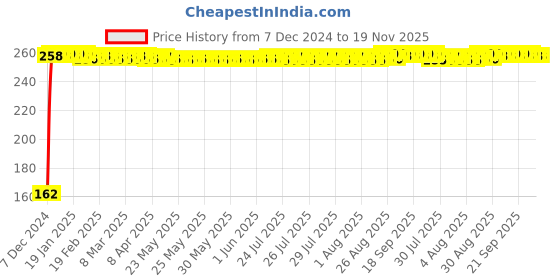 moglix.com JBRIDERZ Bike 9 Led 27W Round Fog Light For Hero Passion Pro jbriderz Price History Graph from 7 Dec 2024 to 19 Nov 2025
