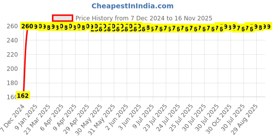 moglix.com JBRIDERZ Bike 9 Led 27W Round Fog Light For Hero Passion Xpro jbriderz Price History Graph from 7 Dec 2024 to 16 Nov 2025