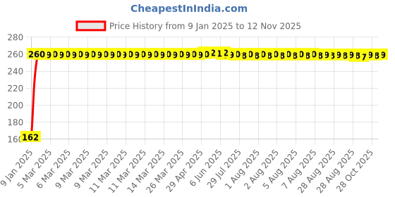 moglix.com JBRIDERZ Bike 9 Led 27W Round Fog Light For Hero Pleasure jbriderz Price History Graph from 9 Jan 2025 to 12 Nov 2025