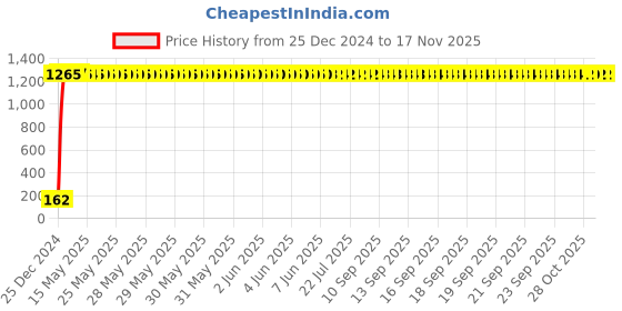 moglix.com JBRIDERZ Bike 9 Led 27W Round Fog Light For Hero Pleasure New jbriderz Price History Graph from 25 Dec 2024 to 16 Nov 2025