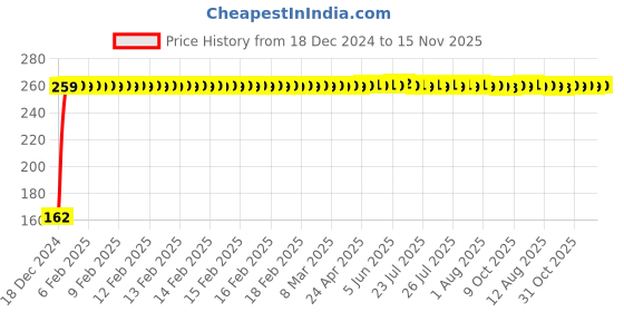 moglix.com JBRIDERZ Bike 9 Led 27W Round Fog Light For Hero Splender Nxg jbriderz Price History Graph from 18 Dec 2024 to 15 Nov 2025