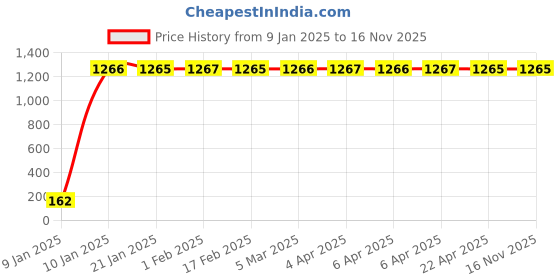 moglix.com JBRIDERZ Bike 9 Led 27W Round Fog Light For Hero Splendor Plus jbriderz Price History Graph from 9 Jan 2025 to 15 Nov 2025