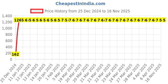 moglix.com JBRIDERZ Bike 9 Led 27W Round Fog Light For Hero Splendor Pro Classic jbriderz Price History Graph from 25 Dec 2024 to 16 Nov 2025