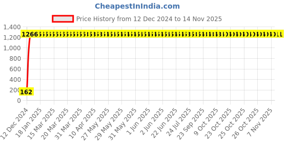 moglix.com JBRIDERZ Bike 9 Led 27W Round Fog Light For Hero Street jbriderz Price History Graph from 12 Dec 2024 to 13 Nov 2025
