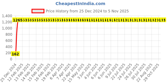 moglix.com JBRIDERZ Bike 9 Led 27W Round Fog Light For Hero Super Splendor jbriderz Price History Graph from 25 Dec 2024 to 5 Nov 2025