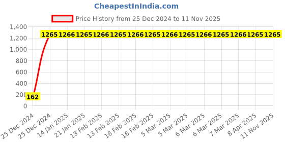 moglix.com JBRIDERZ Bike 9 Led 27W Round Fog Light For Hero Xtreme jbriderz Price History Graph from 25 Dec 2024 to 11 Nov 2025