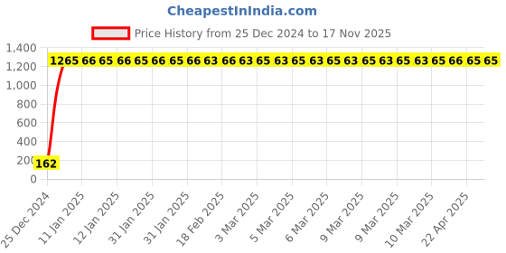 moglix.com JBRIDERZ Bike 9 Led 27W Round Fog Light For Hero Xtreme Sports jbriderz Price History Graph from 25 Dec 2024 to 16 Nov 2025