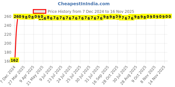 moglix.com JBRIDERZ Bike 9 Led 27W Round Fog Light For Honda Activa jbriderz Price History Graph from 7 Dec 2024 to 16 Nov 2025