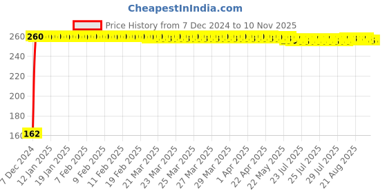 moglix.com JBRIDERZ Bike 9 Led 27W Round Fog Light For Honda Activa 125 jbriderz Price History Graph from 7 Dec 2024 to 9 Nov 2025