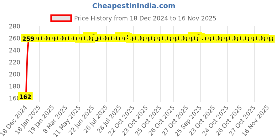 moglix.com JBRIDERZ Bike 9 Led 27W Round Fog Light For Honda Aviator Std jbriderz Price History Graph from 18 Dec 2024 to 16 Nov 2025
