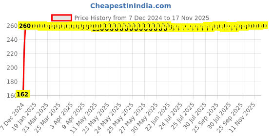 moglix.com JBRIDERZ Bike 9 Led 27W Round Fog Light For Honda Cb 400 F jbriderz Price History Graph from 7 Dec 2024 to 16 Nov 2025