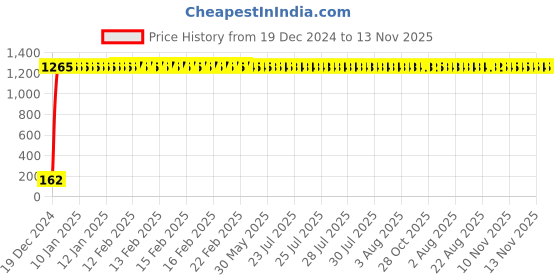 moglix.com JBRIDERZ Bike 9 Led 27W Round Fog Light For Honda Cb Hornet 160R jbriderz Price History Graph from 19 Dec 2024 to 13 Nov 2025