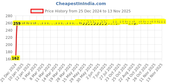 moglix.com JBRIDERZ Bike 9 Led 27W Round Fog Light For Honda Cb Shine jbriderz Price History Graph from 25 Dec 2024 to 13 Nov 2025