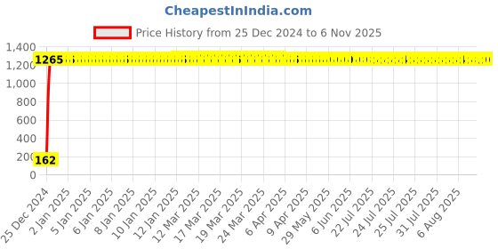 moglix.com JBRIDERZ Bike 9 Led 27W Round Fog Light For Honda Cb Trigger jbriderz Price History Graph from 25 Dec 2024 to 6 Nov 2025