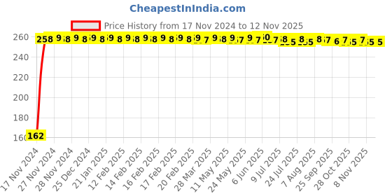 moglix.com JBRIDERZ Bike 9 Led 27W Round Fog Light For Honda Cb Twister jbriderz Price History Graph from 17 Nov 2024 to 12 Nov 2025