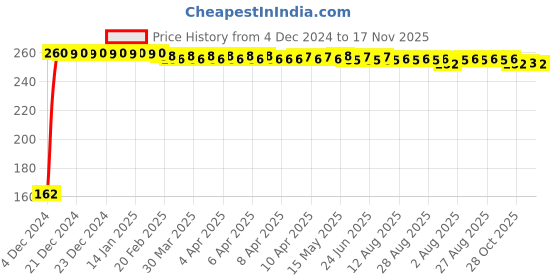 moglix.com JBRIDERZ Bike 9 Led 27W Round Fog Light For Honda Cb Unicorn 150 jbriderz Price History Graph from 4 Dec 2024 to 16 Nov 2025