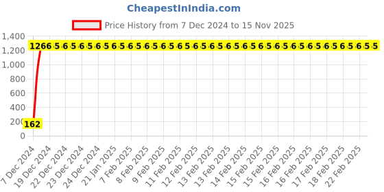moglix.com JBRIDERZ Bike 9 Led 27W Round Fog Light For Honda Cbf Stunner jbriderz Price History Graph from 7 Dec 2024 to 15 Nov 2025