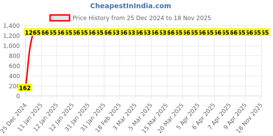moglix.com JBRIDERZ Bike 9 Led 27W Round Fog Light For Honda Cbr 150R jbriderz Price History Graph from 25 Dec 2024 to 16 Nov 2025