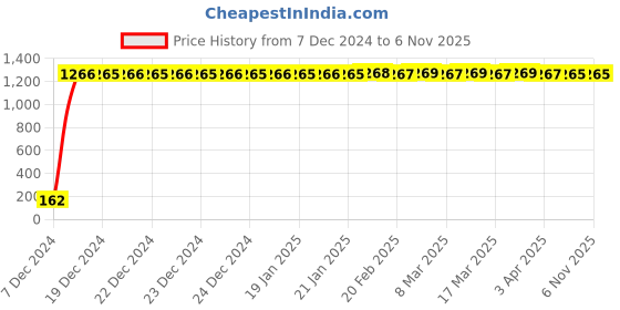 moglix.com JBRIDERZ Bike 9 Led 27W Round Fog Light For Honda Cbr 150R Deluxe jbriderz Price History Graph from 7 Dec 2024 to 6 Nov 2025
