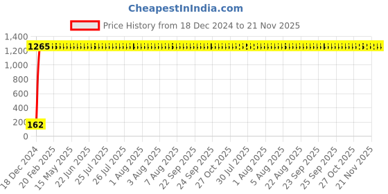 moglix.com JBRIDERZ Bike 9 Led 27W Round Fog Light For Honda Cbr 250R jbriderz Price History Graph from 18 Dec 2024 to 20 Nov 2025