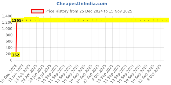 moglix.com JBRIDERZ Bike 9 Led 27W Round Fog Light For Honda Cbr 650F jbriderz Price History Graph from 25 Dec 2024 to 14 Nov 2025