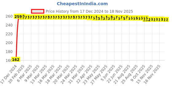 moglix.com JBRIDERZ Bike 9 Led 27W Round Fog Light For Honda Cbr250 R jbriderz Price History Graph from 17 Dec 2024 to 16 Nov 2025