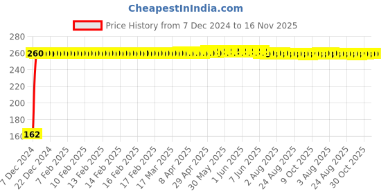 moglix.com JBRIDERZ Bike 9 Led 27W Round Fog Light For Honda Crf 250 L jbriderz Price History Graph from 7 Dec 2024 to 15 Nov 2025