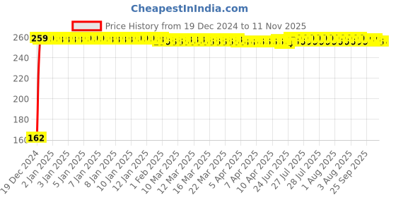 moglix.com JBRIDERZ Bike 9 Led 27W Round Fog Light For Honda Dio jbriderz Price History Graph from 19 Dec 2024 to 10 Nov 2025