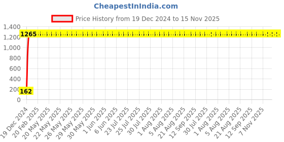 moglix.com JBRIDERZ Bike 9 Led 27W Round Fog Light For Honda Dream Neo jbriderz Price History Graph from 19 Dec 2024 to 15 Nov 2025